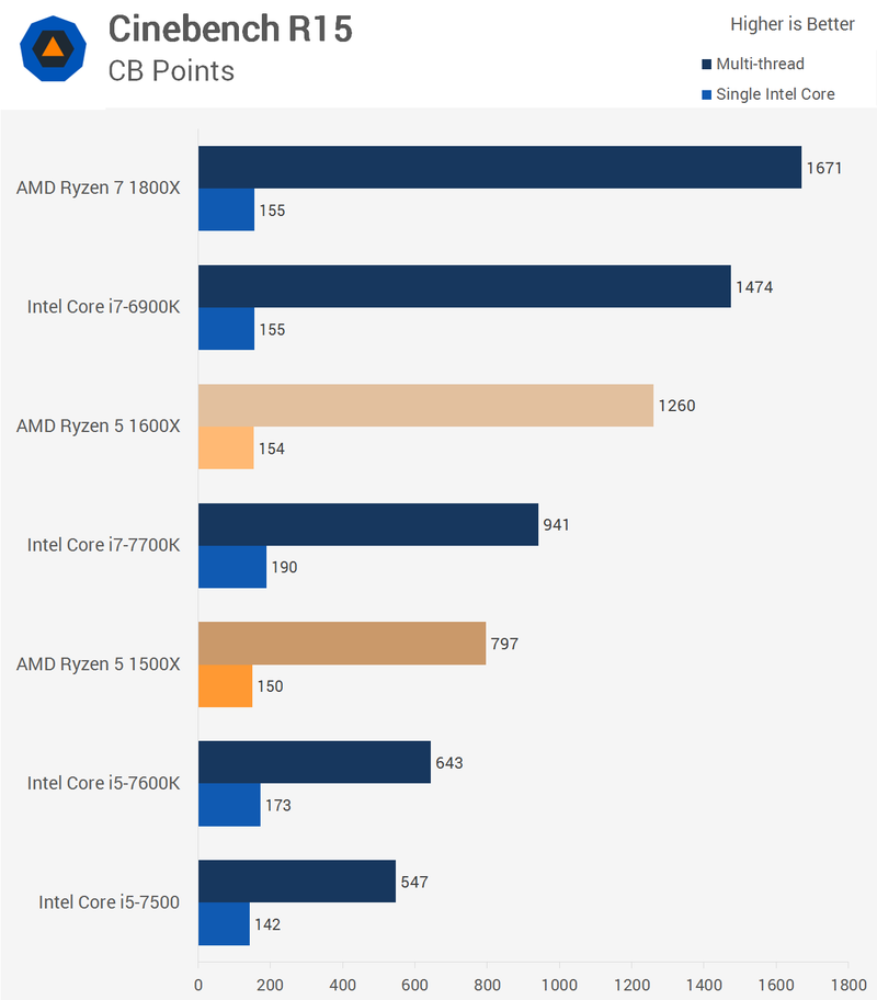 Illustration for article titled AMD Ryzen 5 1600X & 1500X CPU Review: A Fantastic Alternative To Intel